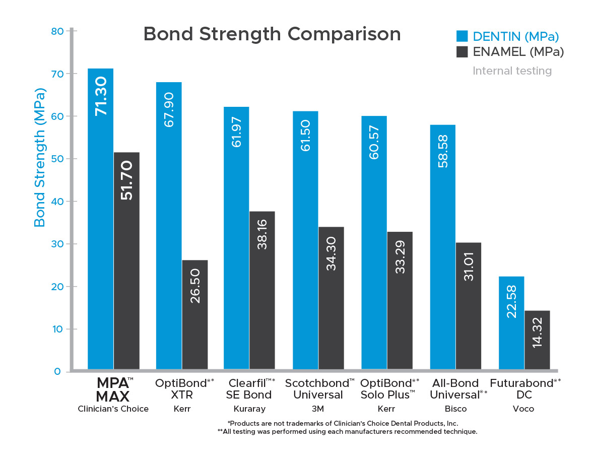 MPa-Max-Bond-Strength-Comparison MPa Max Bond Strength Comparison